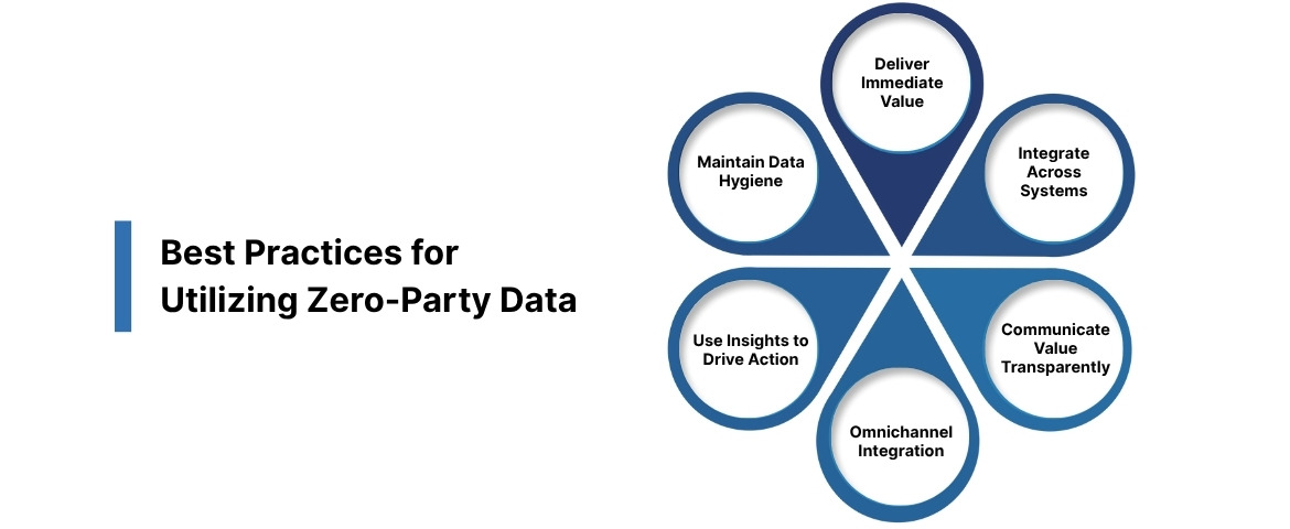 Best Practices for Utilizing Zero-Party Data