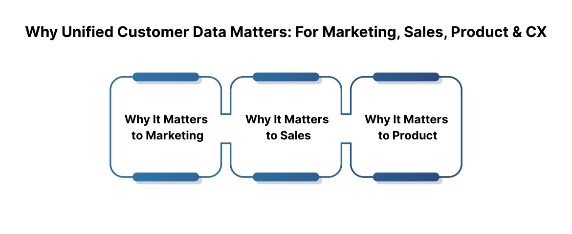 Why Unified Customer Data Matters: For Marketing, Sales, Product & CX