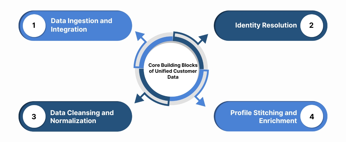 Core Building Blocks of Unified Customer Data
