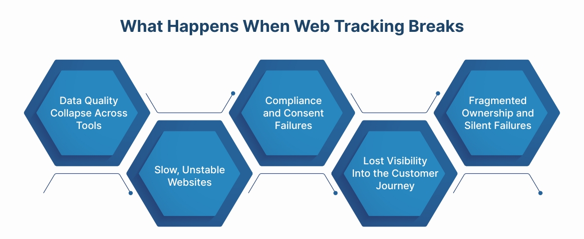 What Happens When Web Tracking Breaks