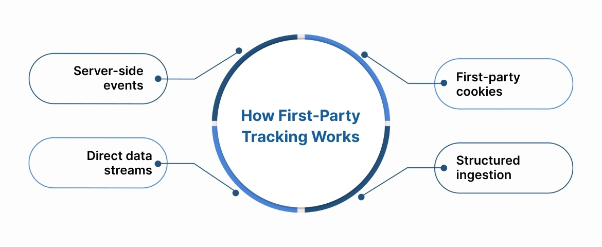 How First-Party Tracking Works