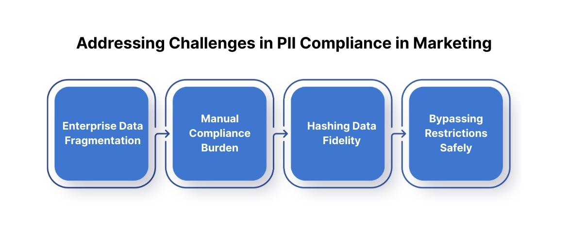 Addressing Challenges in PII Compliance in Marketing