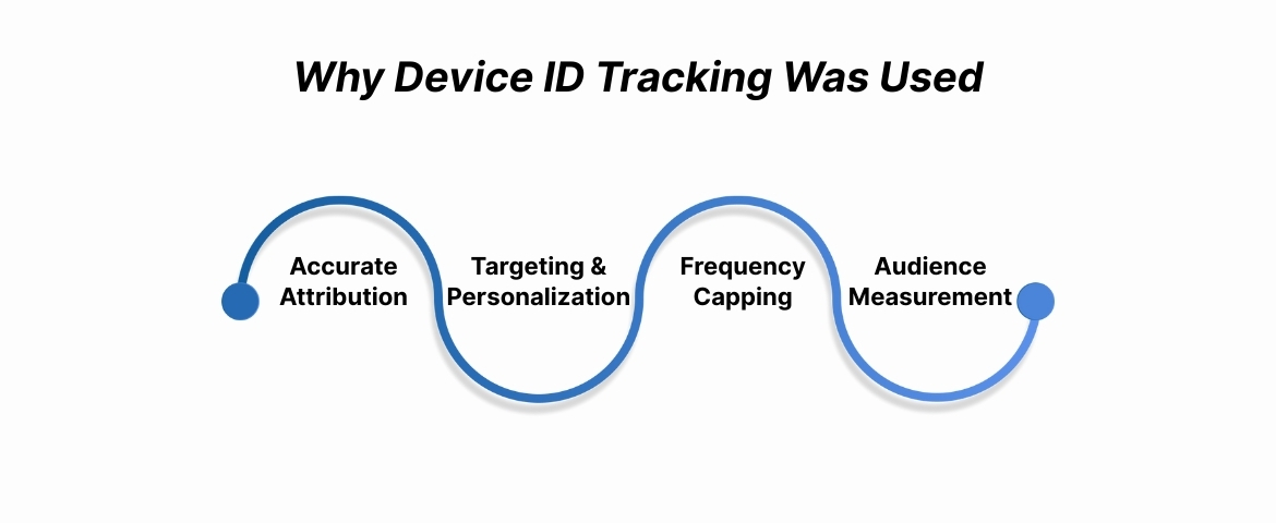 Why Device ID Tracking Was Used