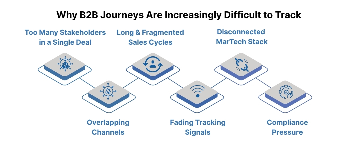 Why B2B Journeys Are Increasingly Difficult to Track
