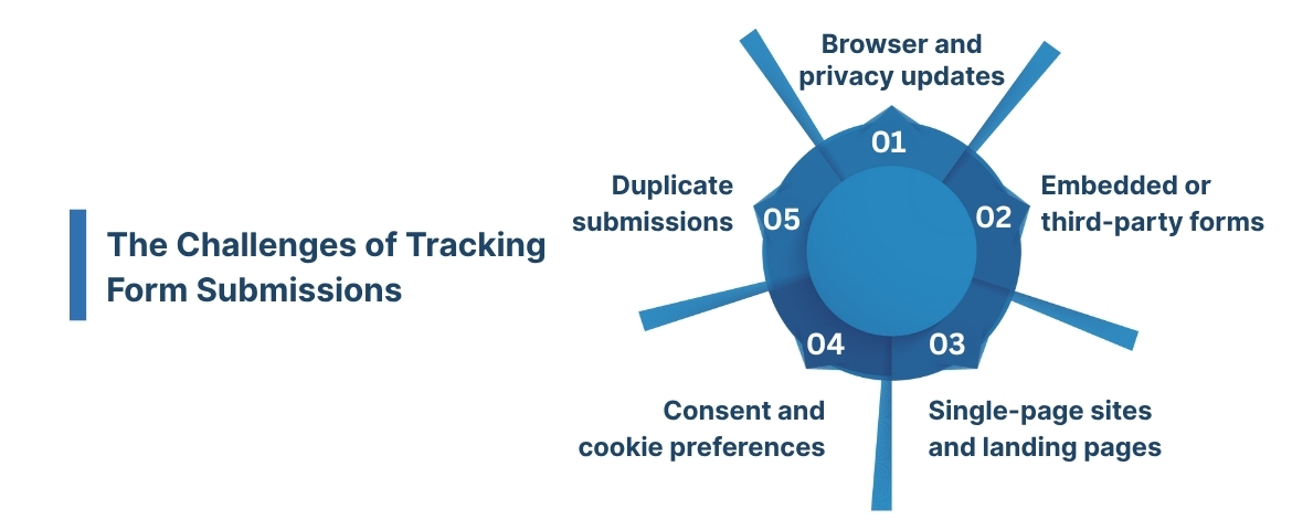 The Challenges of Tracking Form Submissions