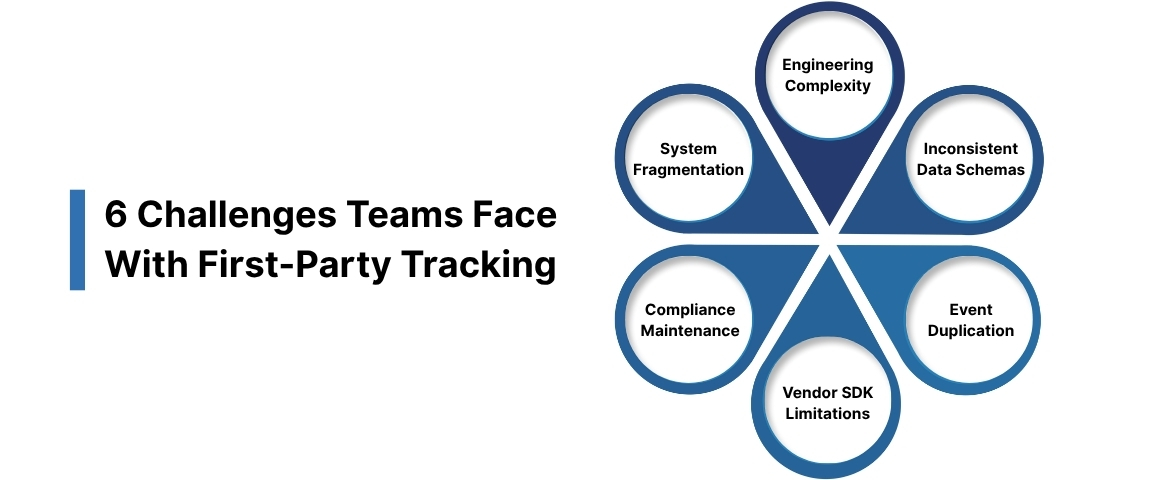 6 Challenges Teams Face With First-Party Tracking
