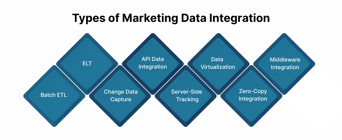 Types of Marketing Data Integration