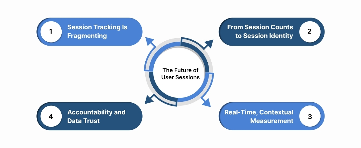 The Future of User Sessions
