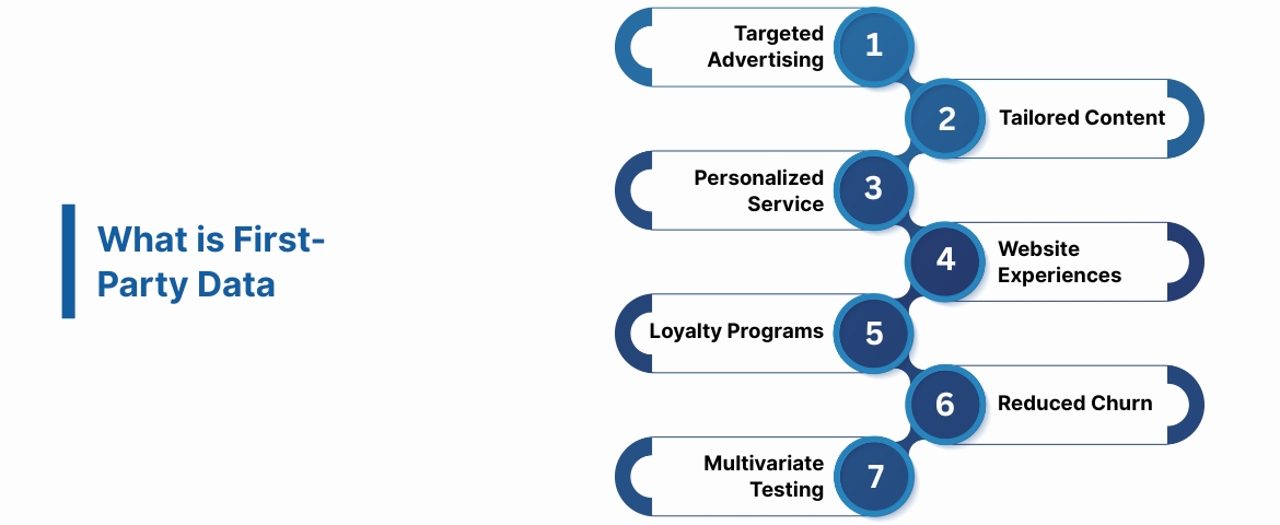 What is First-Party Data