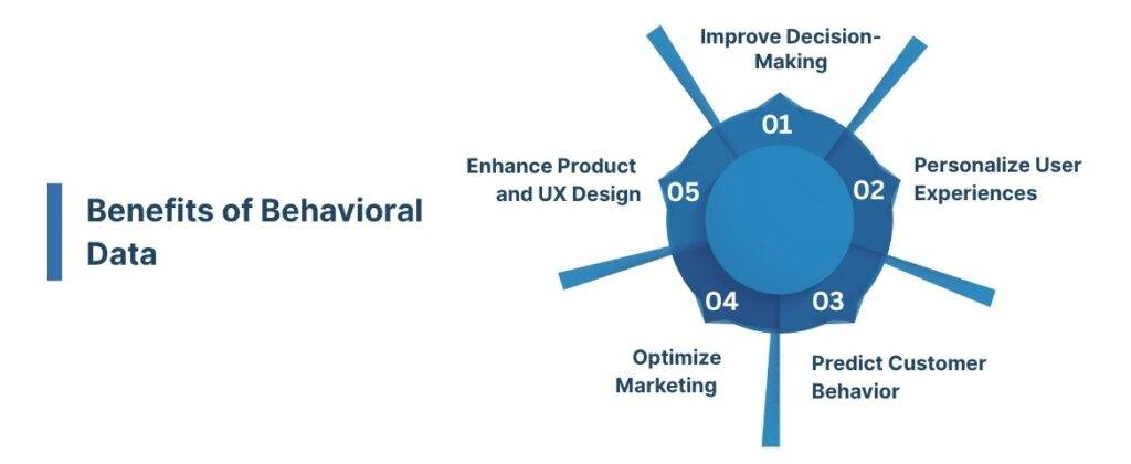 Benefits of Behavioral Data