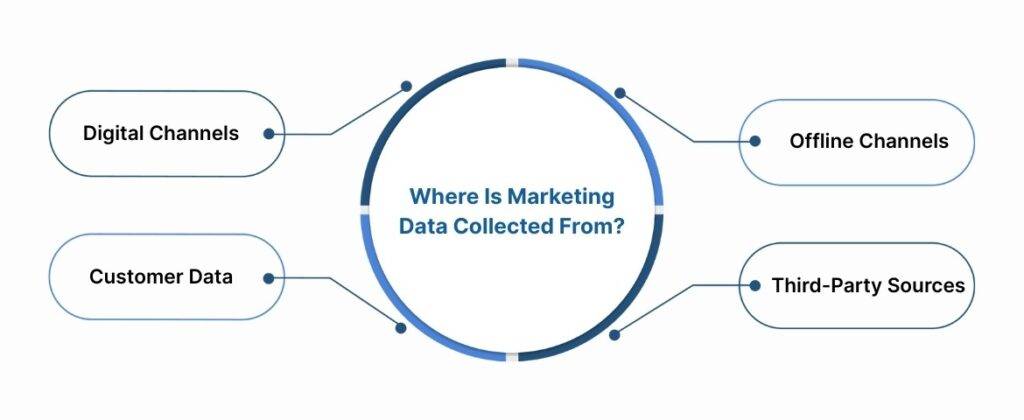 Where Is Marketing Data Collected From?