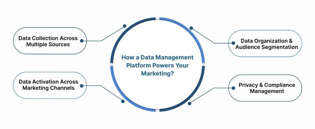 How a Data Management Platform Powers Your Marketing?