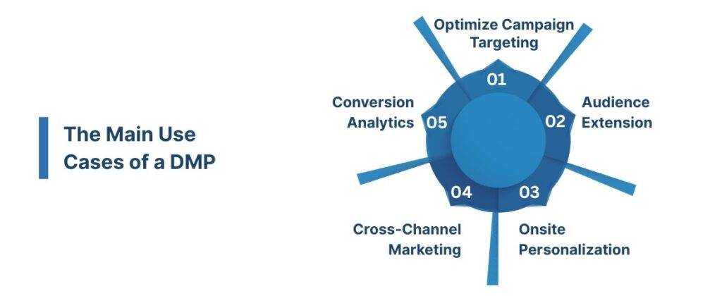 The Main Use Cases of a DMP