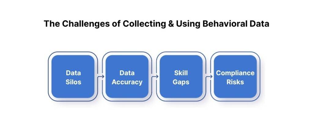 The Challenges of Collecting and Using Behavioral Data