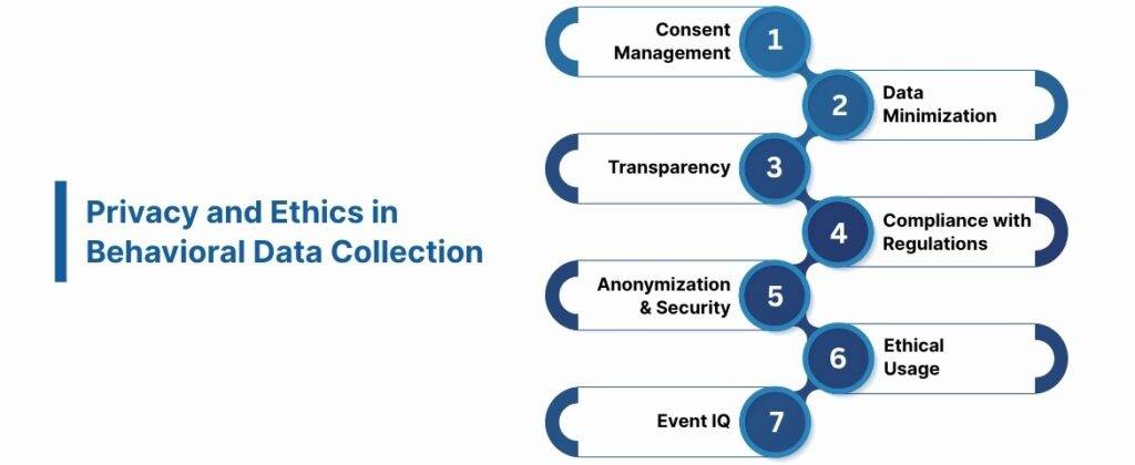 Privacy and Ethics in Behavioral Data Collection