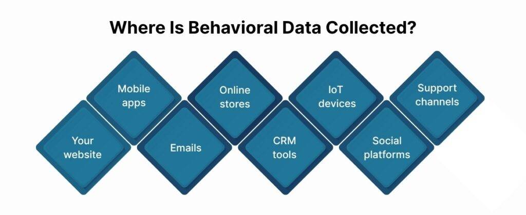 Where Is Behavioral Data Collected?