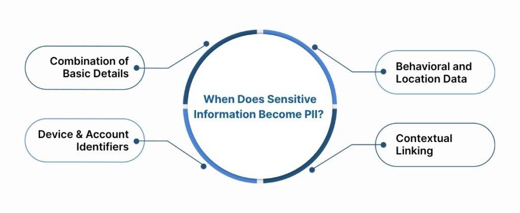 When Does Sensitive Information Become PII? 