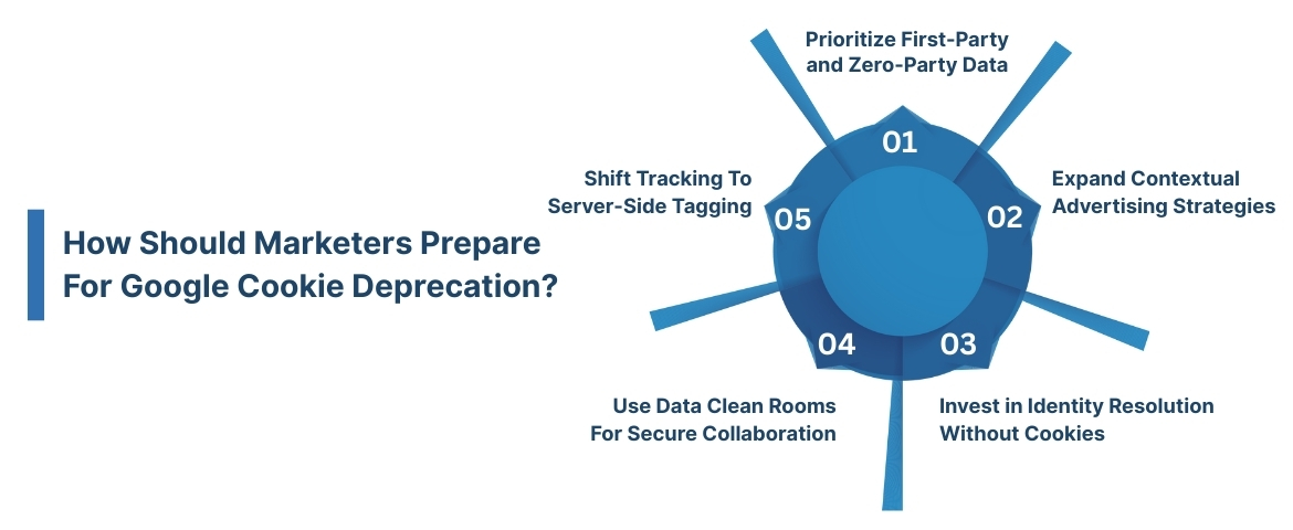 How Should Marketers Prepare For Google Cookie Deprecation?