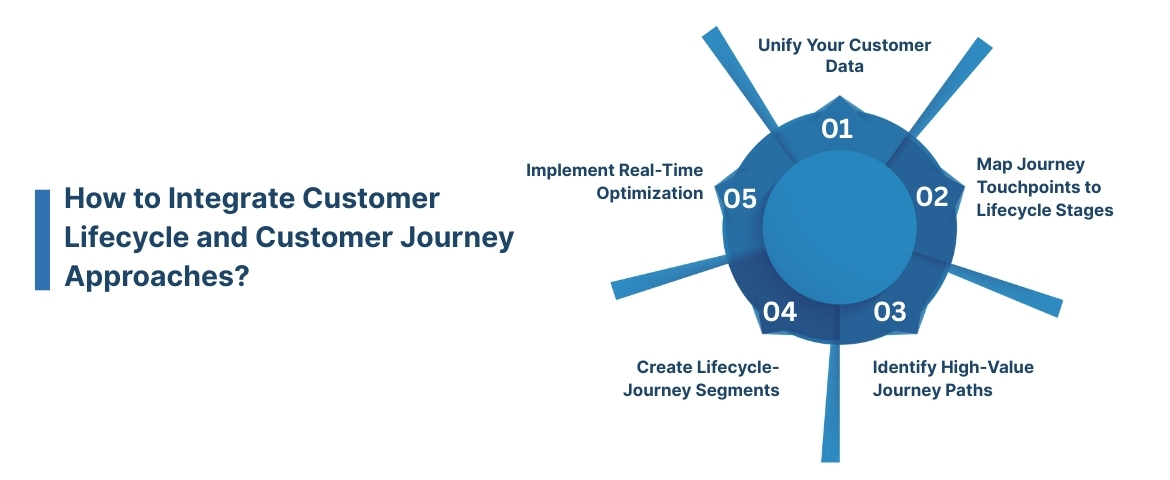 How to Integrate Customer Lifecycle and Customer Journey Approaches?