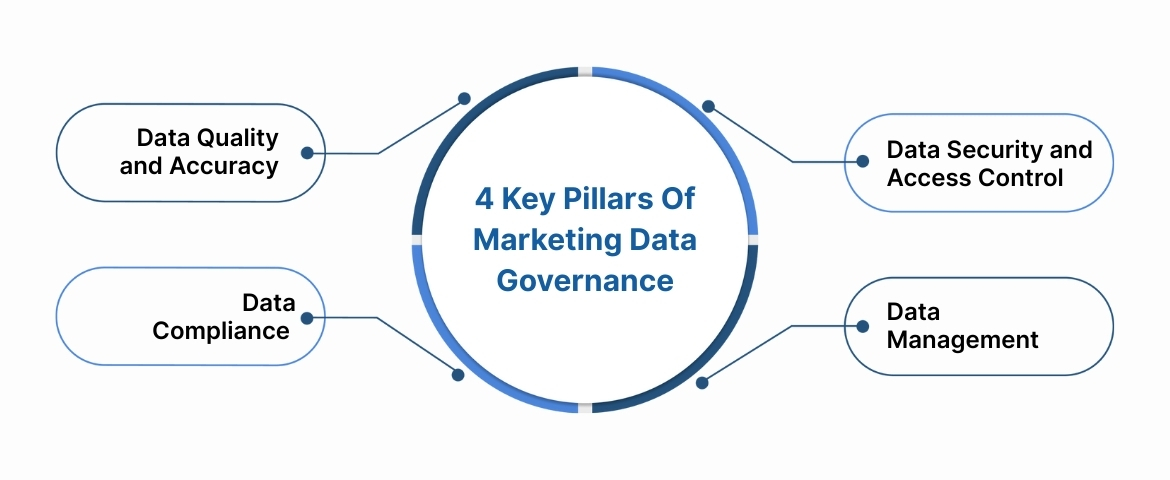 4 Key Pillars Of Marketing Data Governance