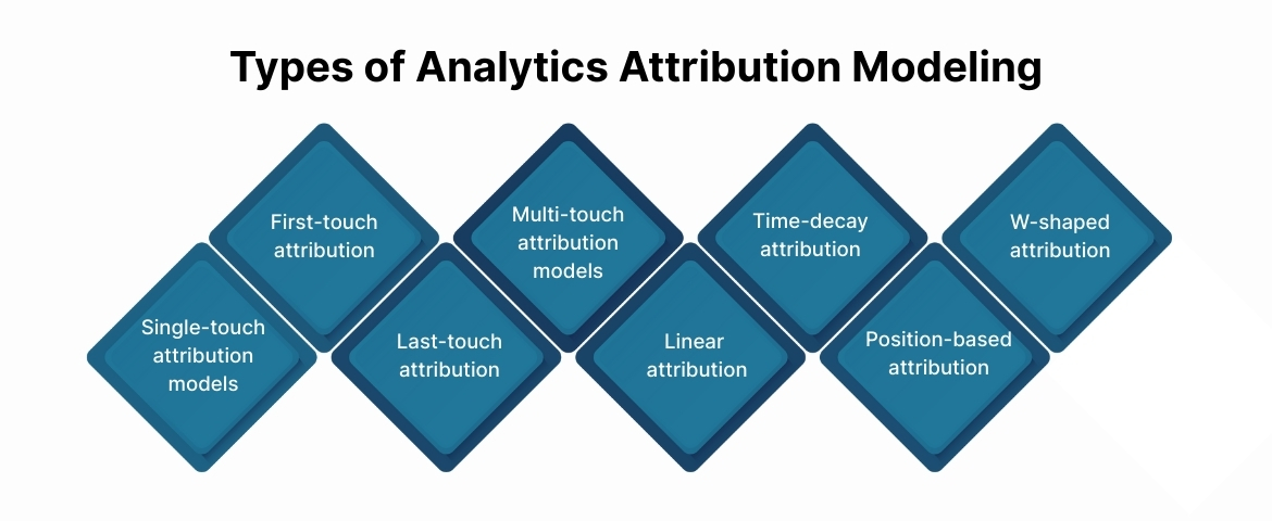 Types of Analytics Attribution Modeling