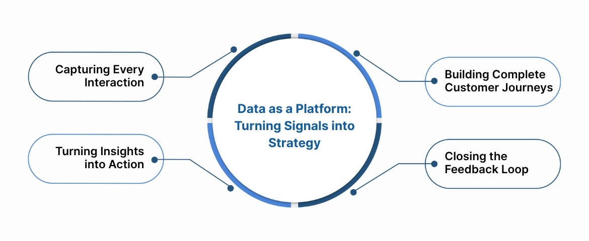 Data as a Platform: Turning Signals into Strategy