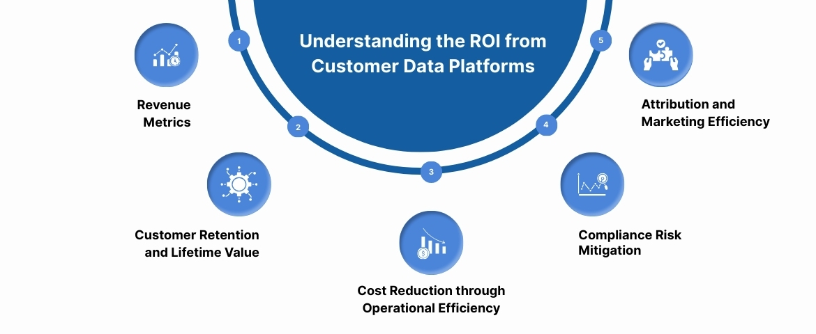Understanding the ROI from Customer Data Platforms