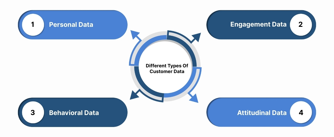 Different Types Of Customer Data