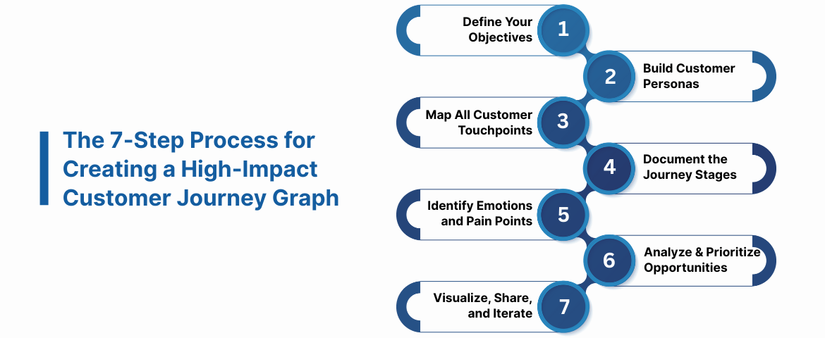 The 7-Step Process for Creating a High-Impact Customer Journey Graph