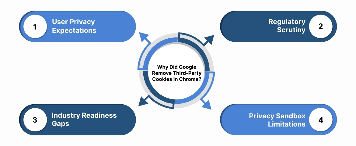 Why Did Google Remove Third-Party Cookies in Chrome?