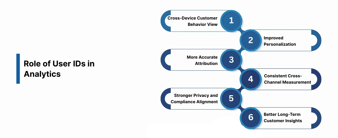 Role of User IDs in Analytics