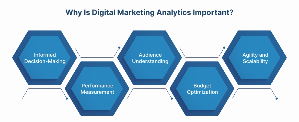 Why Is Digital Marketing Analytics Important?