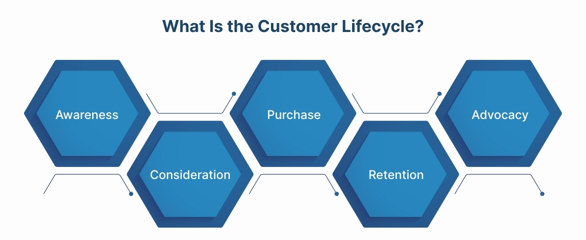 What Is the Customer Lifecycle?