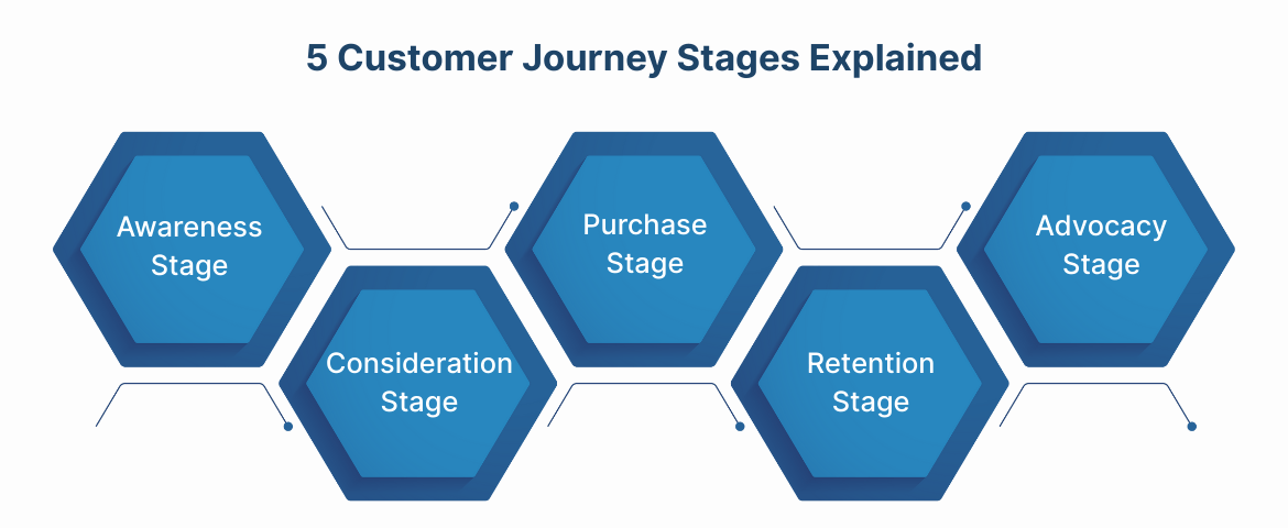 5 Customer Journey Stages Explained