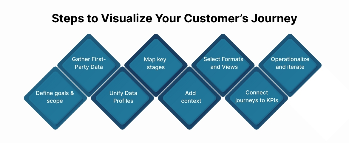 Steps to Visualize Your Customer’s Journey