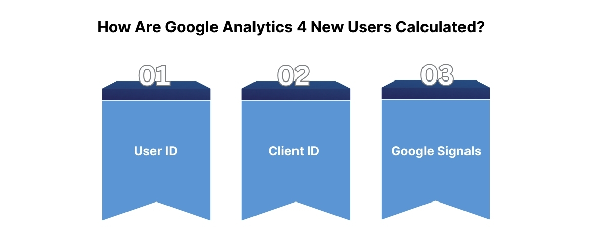 How Are Google Analytics 4 New Users Calculated?