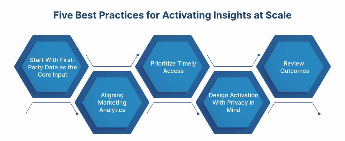Five Best Practices for Activating Insights at Scale