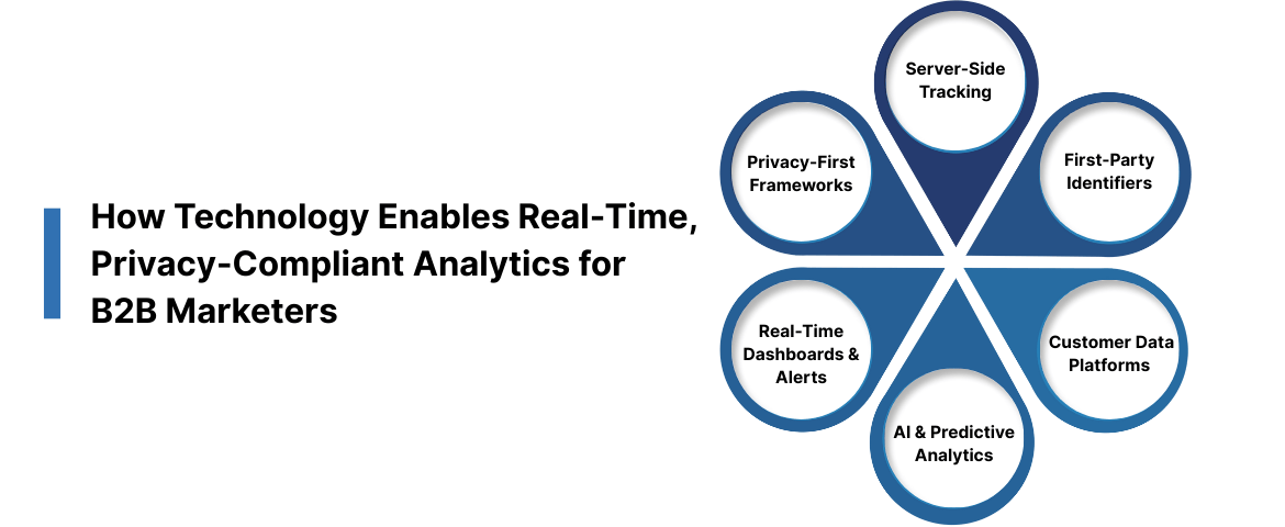 How Technology Enables Real-Time, Privacy-Compliant Analytics for B2B Marketers