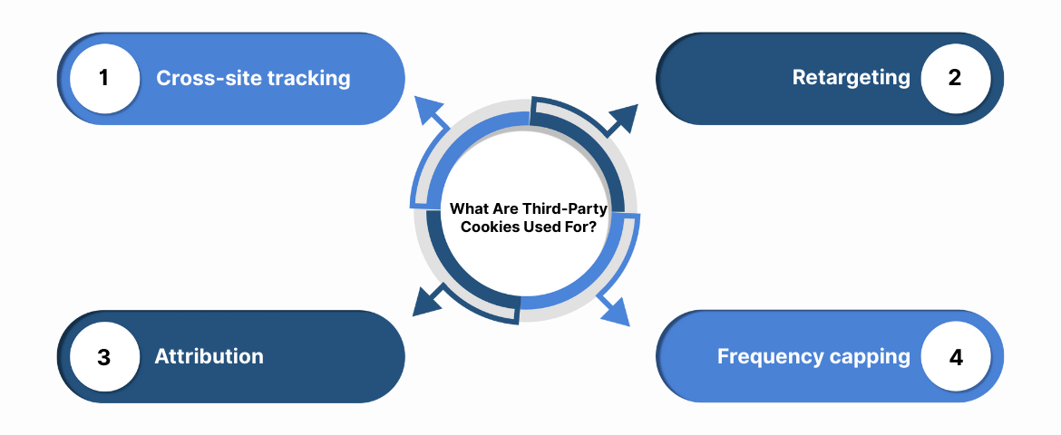 What Are Third-Party Cookies Used For?