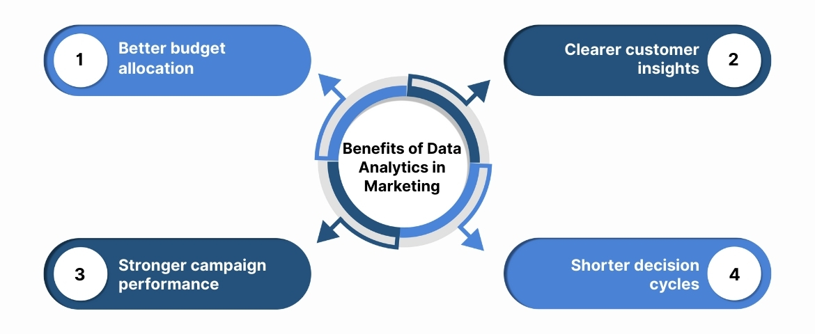Benefits of Data Analytics in Marketing