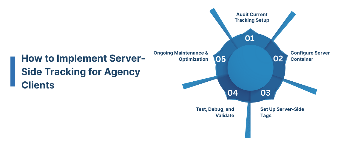 How to Implement Server-Side Tracking for Agency Clients