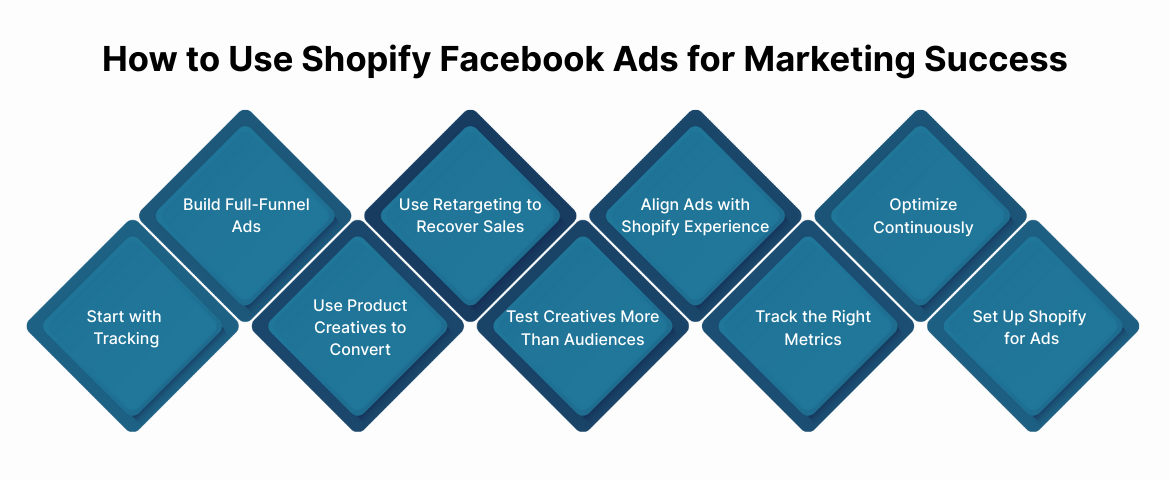 How to Use Shopify Facebook Ads for Marketing Success: 9 Proven Strategies