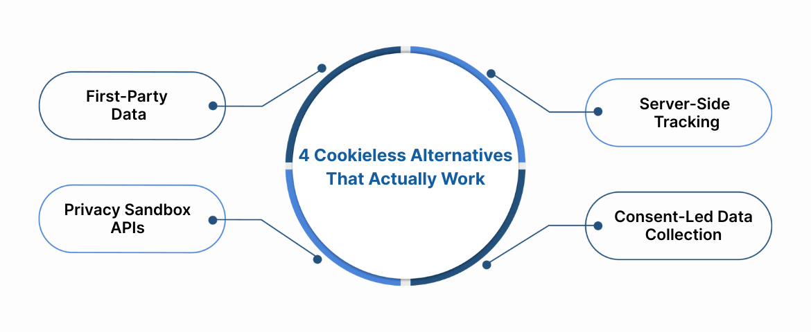 4 Cookieless Alternatives That Actually Work