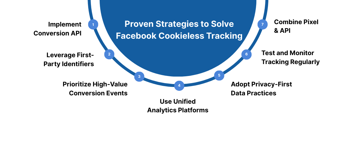 7 Proven Strategies to Solve Facebook Cookieless Tracking in 2026