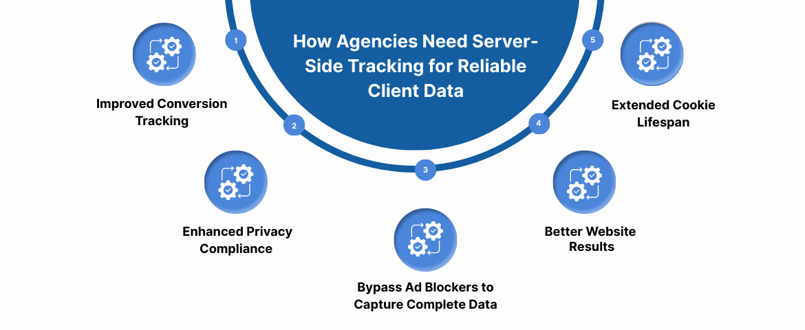 How Agencies Need Server-Side Tracking for Reliable Client Data