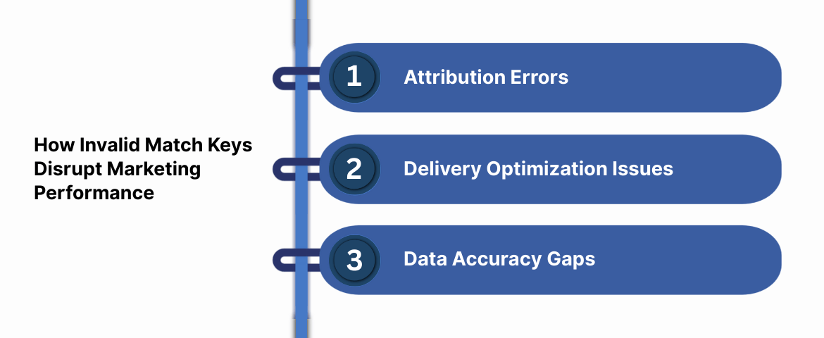 How Invalid Match Keys Disrupt Marketing Performance