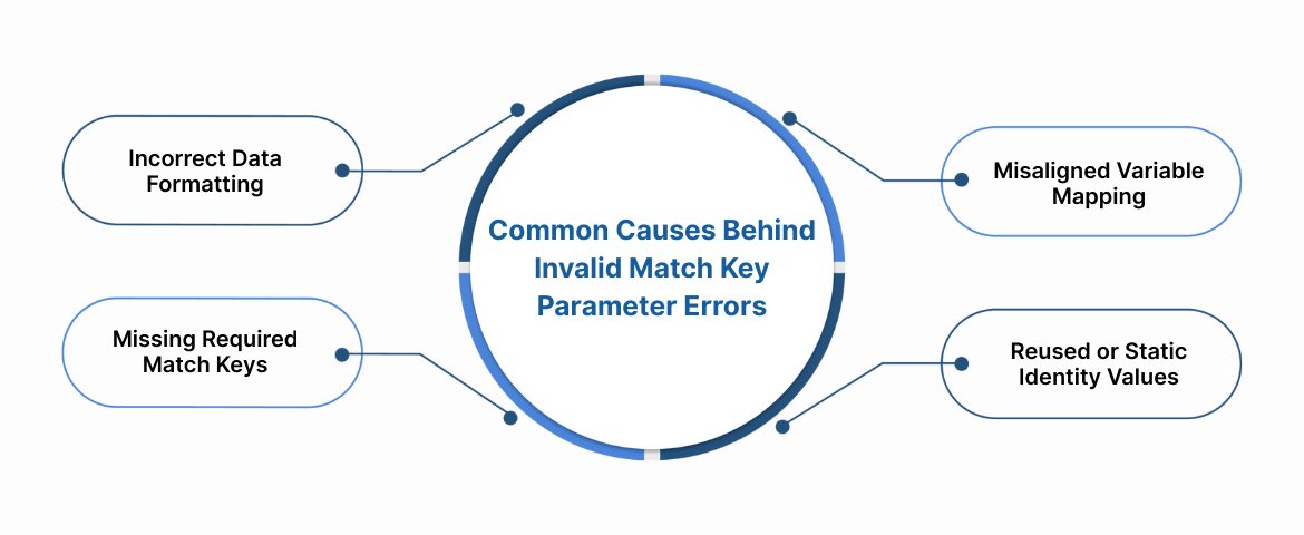 Common Causes Behind Invalid Match Key Parameter Errors