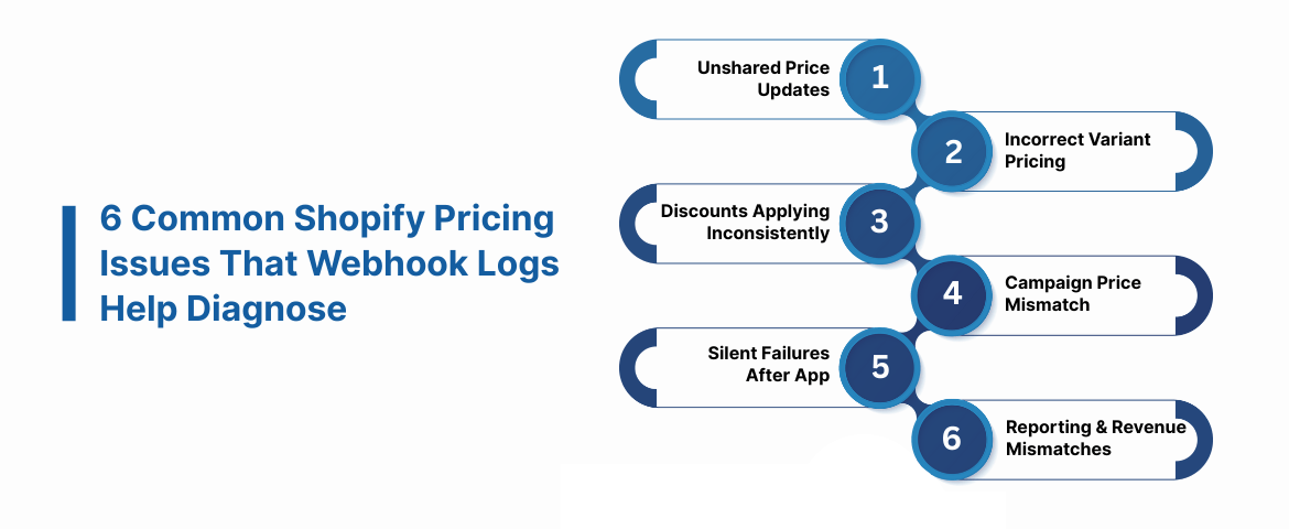 6 Common Shopify Pricing Issues That Webhook Logs Help Diagnose