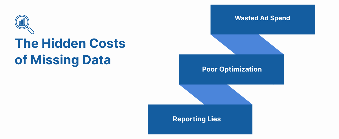 The Hidden Costs of Missing Data