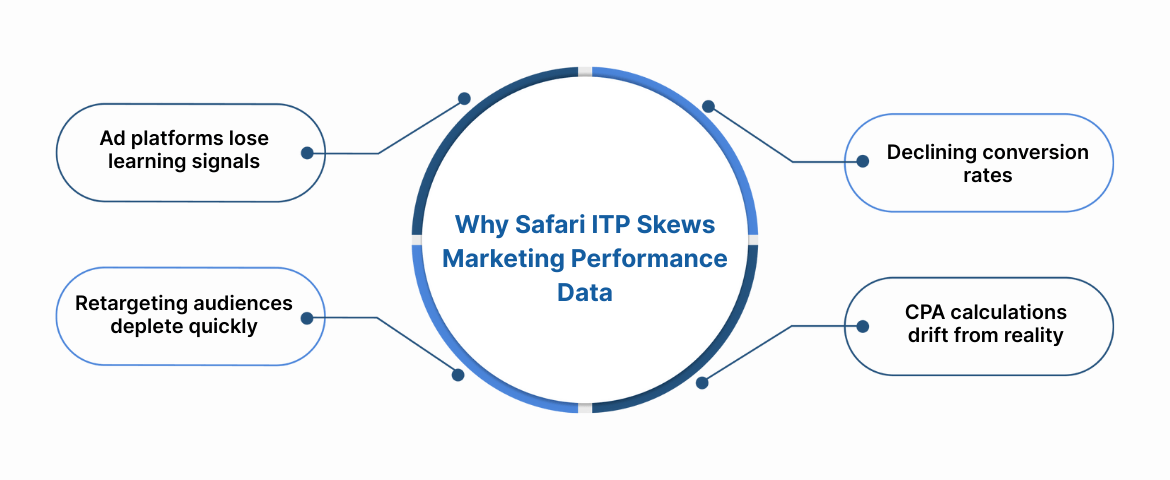 Why Safari ITP Skews Marketing Performance Data